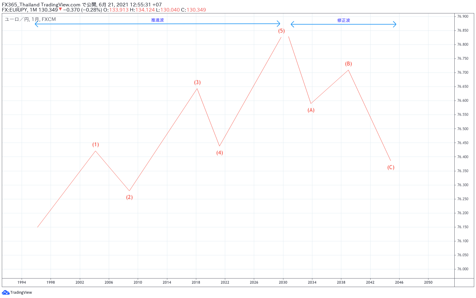 エリオット波動】1波の見つけ方 | SABAI SABAI FX