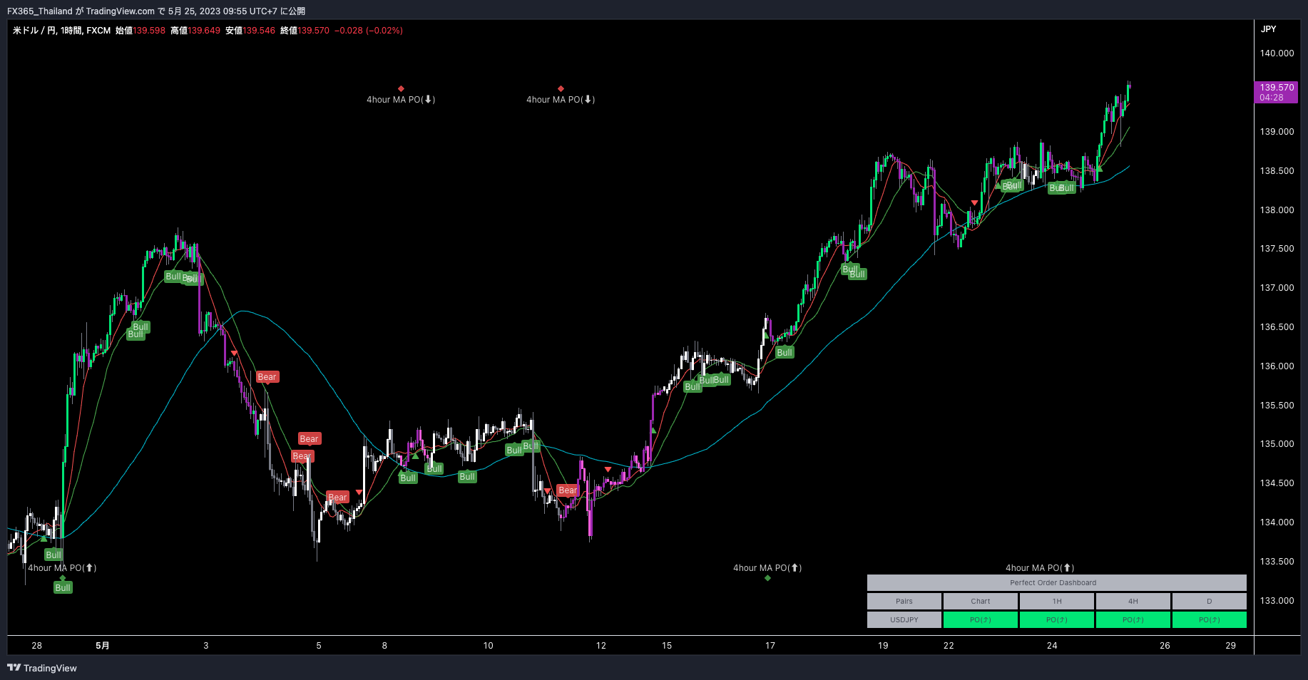TradingView】上位足の移動平均線パーフェクトオーダーを表示するマルチタイムフレームパーフェクトオーダー