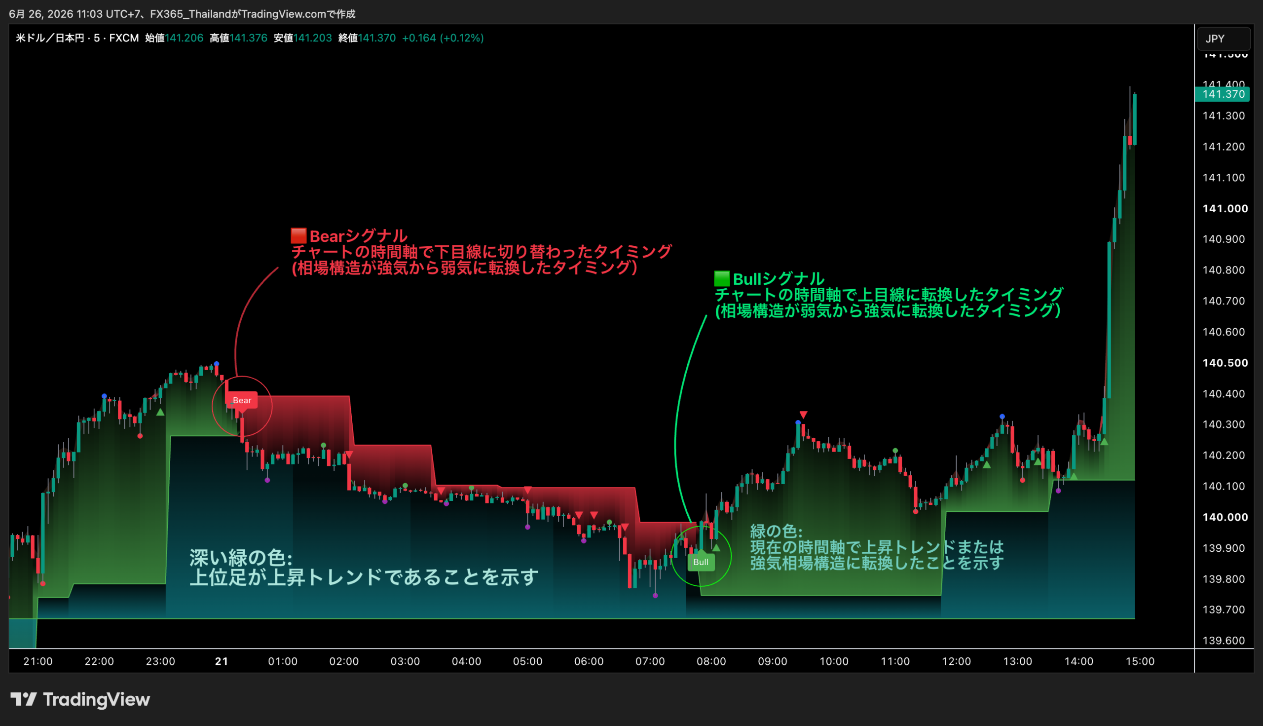 USDJPY20230721 5M